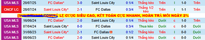 Nhận định, soi kèo Saint Louis City vs FC Dallas - Ảnh 3