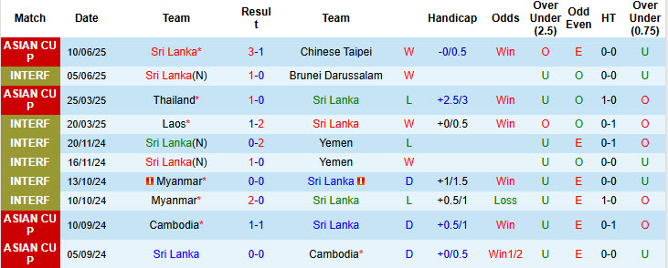 Nhận định, soi kèo Sri Lanka vs Maldives, 18h30 ngày 6/9: Tín hiệu lạc quan - Ảnh 2