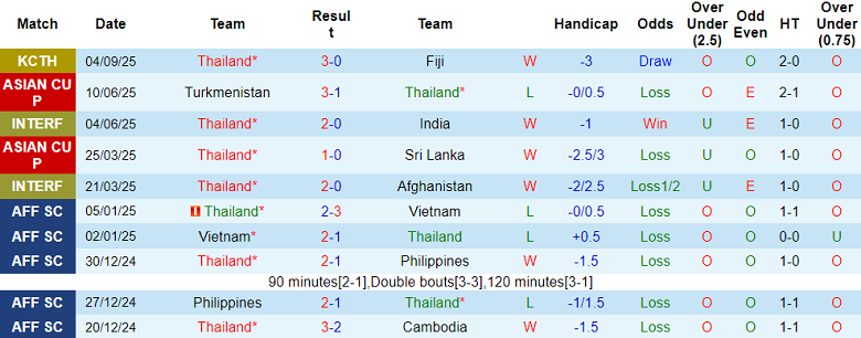 Nhận định, soi kèo Thái Lan vs Iraq, 20h00 ngày 7/9: Thất vọng nhà vua - Ảnh 1