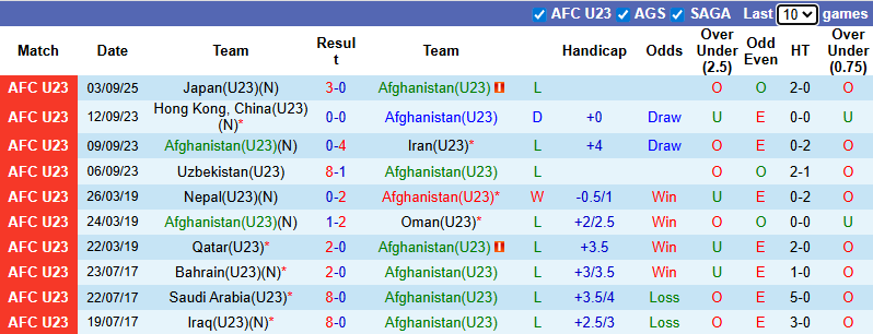 Nhận định, soi kèo U23 Afghanistan vs U23 Kuwait, 19h30 ngày 6/9: Khó cho cửa dưới - Ảnh 2
