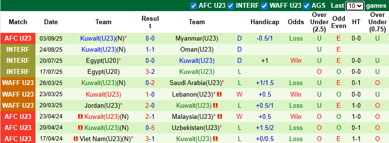Nhận định, soi kèo U23 Afghanistan vs U23 Kuwait, 19h30 ngày 6/9: Khó cho cửa dưới - Ảnh 3