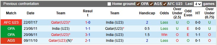 Nhận định, soi kèo U23 Ấn Độ vs U23 Qatar, 0h00 ngày 7/9: Viết tiếp ước mơ - Ảnh 3