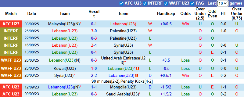 Nhận định, soi kèo U23 Lebanon vs U23 Thái Lan, 19h30 ngày 6/9: Chênh lệch đẳng cấp - Ảnh 2
