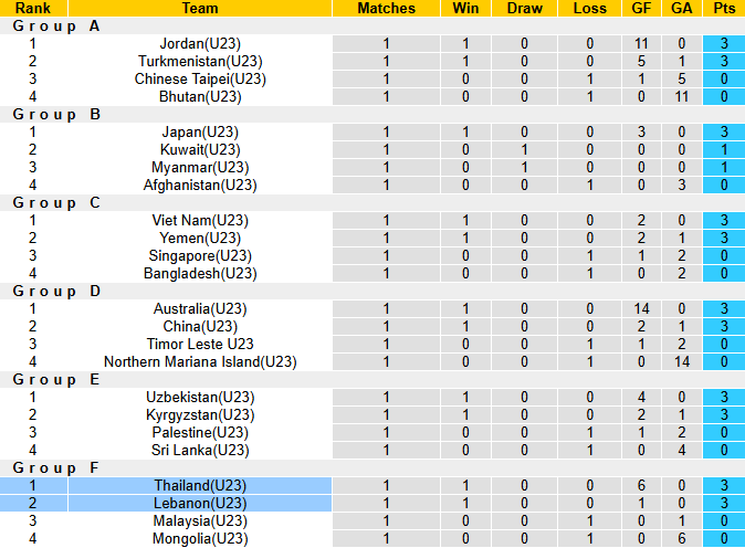 Nhận định, soi kèo U23 Lebanon vs U23 Thái Lan, 19h30 ngày 6/9: Chênh lệch đẳng cấp - Ảnh 4