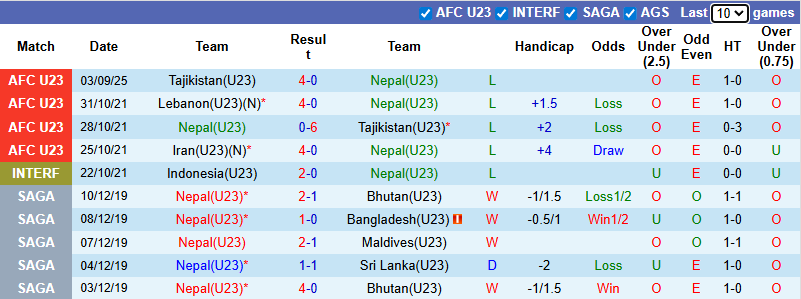 Nhận định, soi kèo U23 Nepal vs U23 Syria, 20h00 ngày 6/9: Khó cho Nepal - Ảnh 2