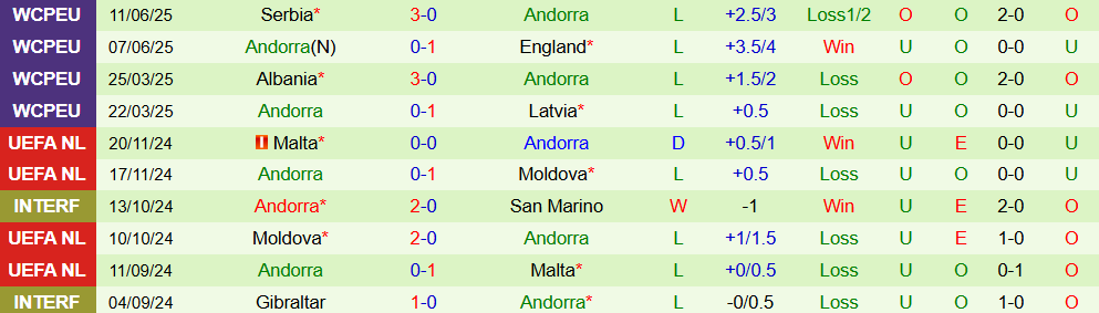 Soi kèo góc Anh vs Andorra, 23h00 ngày 6/9 - Ảnh 2