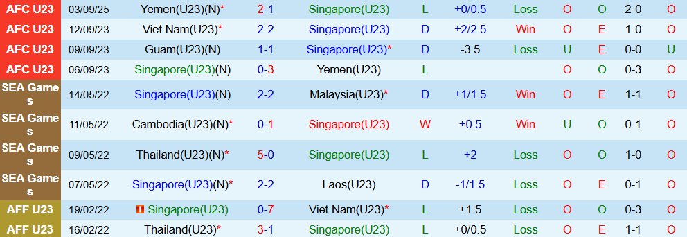 Soi kèo góc U23 Singapore vs U23 Việt Nam, 19h00 ngày 6/9 - Ảnh 1