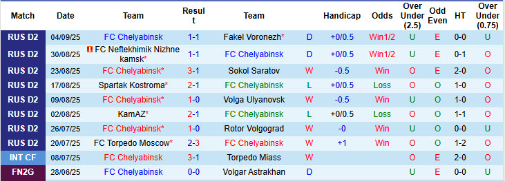 Nhận định, soi kèo Chelyabinsk vs Chayka Pesch, 21h00 ngày 8/9: Điểm đến khó lường - Ảnh 2