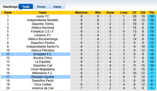 Nhận định, soi kèo Envigado vs Rionegro Aguilas, 26h00 ngày 8/9: 'Con mồi' ưa thích - Ảnh 4