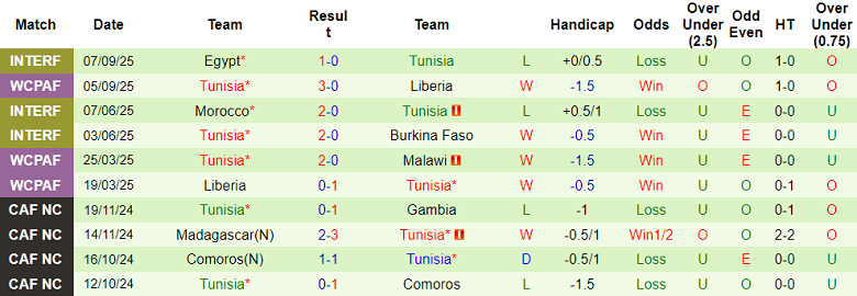 Nhận định, soi kèo Equatorial Guinea vs Tunisia, 20h00 ngày 8/9: World Cup vẫy gọi - Ảnh 2