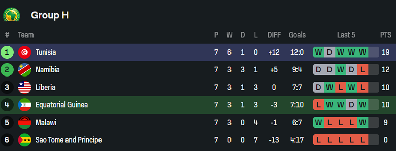 Nhận định, soi kèo Equatorial Guinea vs Tunisia, 20h00 ngày 8/9: World Cup vẫy gọi - Ảnh 4