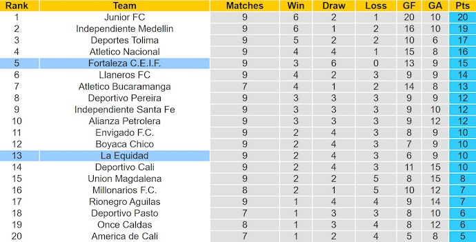 Nhận định, soi kèo Fortaleza CEIF vs La Equidad, 8h30 ngày 8/9: Khó cho khách - Ảnh 5