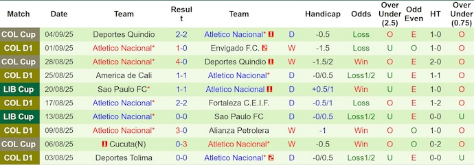 Nhận định, soi kèo Ind Medellin vs Atletico Nacional, 6h20 ngày 8/9: Cuộc đua ngôi đầu - Ảnh 3