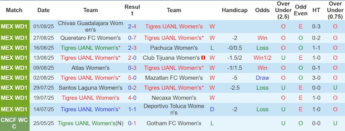 Nhận định, soi kèo Nữ Tigres UANL vs Nữ Monterrey, 8h00 ngày 8/9: Tin ở chủ nhà - Ảnh 2