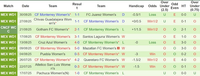 Nhận định, soi kèo Nữ Tigres UANL vs Nữ Monterrey, 8h00 ngày 8/9: Tin ở chủ nhà - Ảnh 3