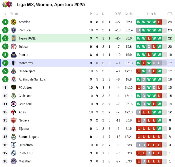Nhận định, soi kèo Nữ Tigres UANL vs Nữ Monterrey, 8h00 ngày 8/9: Tin ở chủ nhà - Ảnh 5