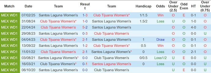 Nhận định, soi kèo Nữ Tijuana vs Nữ Santos Laguna, 8h00 ngày 8/9: Dấu hiệu khởi sắc - Ảnh 4
