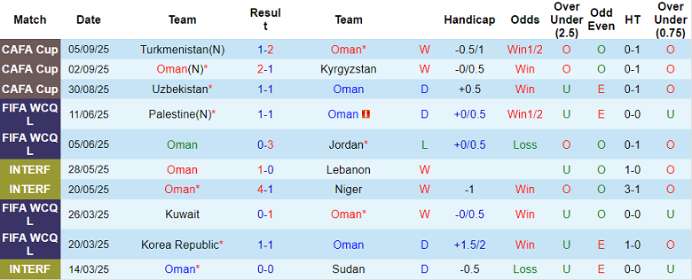 Nhận định, soi kèo Oman vs Ấn Độ, 19h00 ngày 8/9: Tin vào cửa trên - Ảnh 1