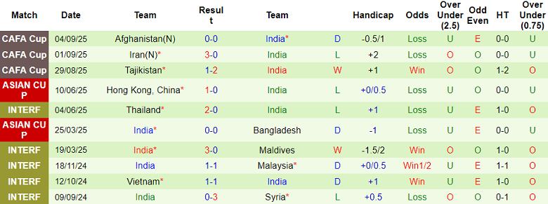 Nhận định, soi kèo Oman vs Ấn Độ, 19h00 ngày 8/9: Tin vào cửa trên - Ảnh 2