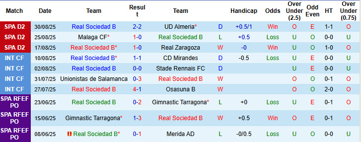 Nhận định, soi kèo Real Sociedad B vs Cadiz, 21h15 ngày 7/9: Không được phép xem thường tân binh - Ảnh 2