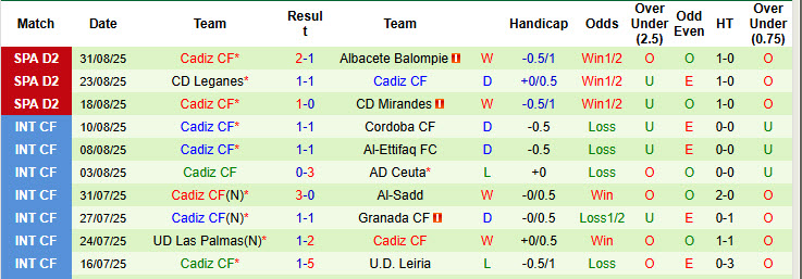 Nhận định, soi kèo Real Sociedad B vs Cadiz, 21h15 ngày 7/9: Không được phép xem thường tân binh - Ảnh 3