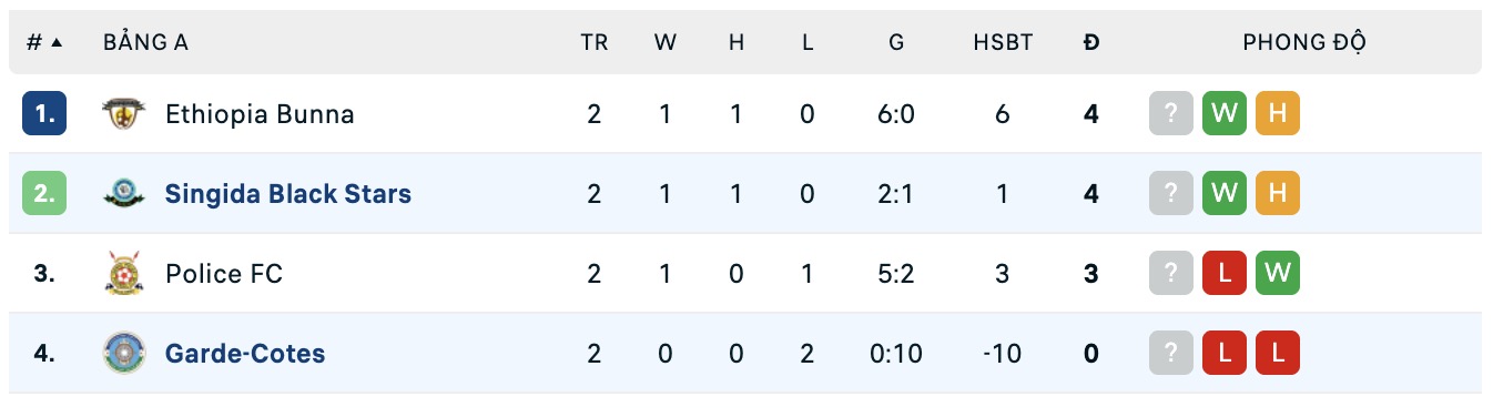 Nhận định, soi kèo Singida Black Stars vs Garde-Cotes FC, 17h00 ngày 8/9: Khẳng định đẳng cấp - Ảnh 3