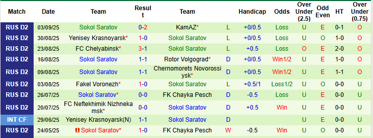 Nhận định, soi kèo Spartak Kostroma vs Sokol Saratov, 21h00 ngày 8/9: Ngựa ô tăng tốc - Ảnh 3