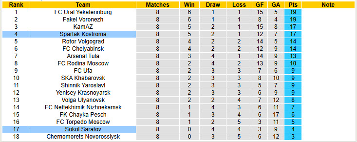 Nhận định, soi kèo Spartak Kostroma vs Sokol Saratov, 21h00 ngày 8/9: Ngựa ô tăng tốc - Ảnh 4