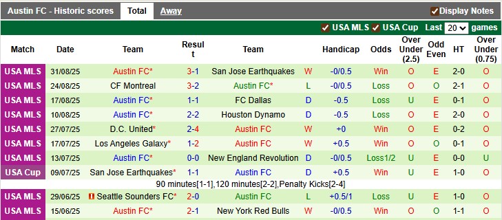 Nhận định, soi kèo Sporting KC vs Austin, 6h00 ngày 8/9: Khách lấn chủ - Ảnh 2