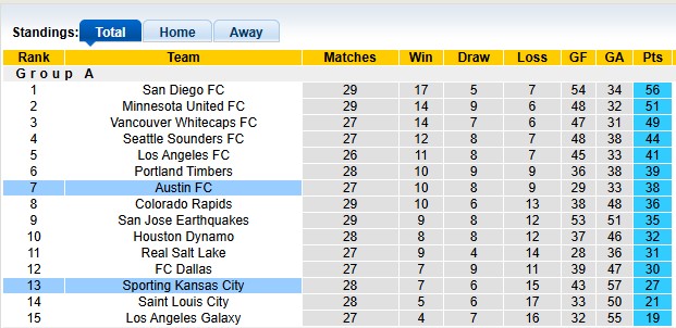 Nhận định, soi kèo Sporting KC vs Austin, 6h00 ngày 8/9: Khách lấn chủ - Ảnh 4