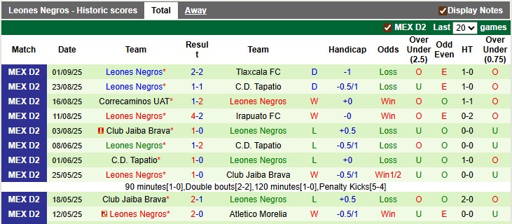 Nhận định, soi kèo Tepatitlan vs Leones Negros, 6h00 ngày 8/9: Sân nhà vẫn hơn - Ảnh 2