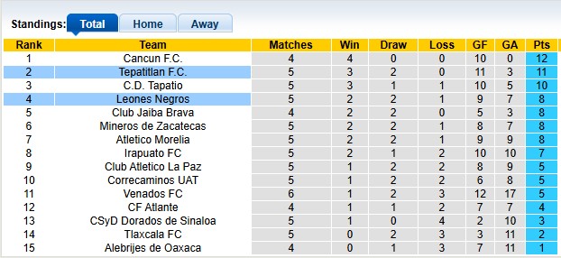 Nhận định, soi kèo Tepatitlan vs Leones Negros, 6h00 ngày 8/9: Sân nhà vẫn hơn - Ảnh 4