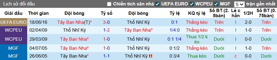 Nhận định, soi kèo Thổ Nhĩ Kỳ vs Tây Ban Nha, 01h45 ngày 8/9: Chia điểm! - Ảnh 2