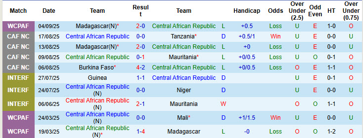 Nhận định, soi kèo Trung Phi vs Comoros, 23h00 ngày 7/9: Chủ động nhường điểm - Ảnh 2