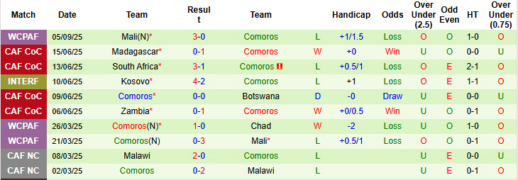 Nhận định, soi kèo Trung Phi vs Comoros, 23h00 ngày 7/9: Chủ động nhường điểm - Ảnh 3