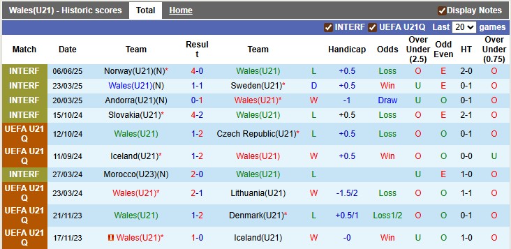 Nhận định, soi kèo U21 Wales vs U21 Đan Mạch, 1h30 ngày 9/9: Sức mạnh lính chì - Ảnh 1