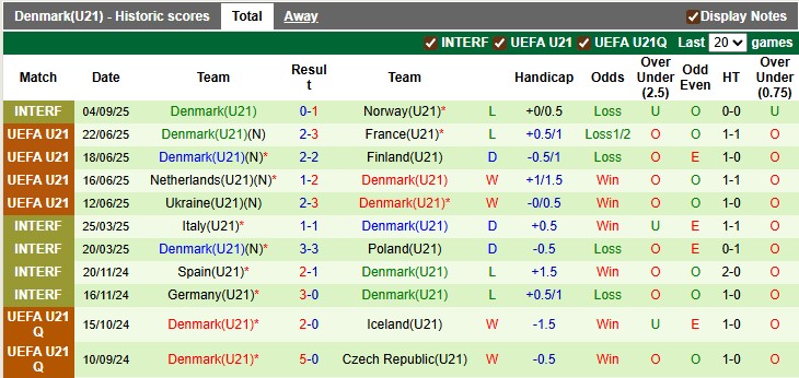 Nhận định, soi kèo U21 Wales vs U21 Đan Mạch, 1h30 ngày 9/9: Sức mạnh lính chì - Ảnh 2
