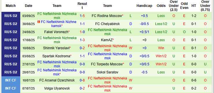 Nhận định, soi kèo Ural Yekaterinburg vs Neftekhimik Nizhnekamsk, 21h00 ngày 8/9: Nắm chắc ngôi đầu - Ảnh 3