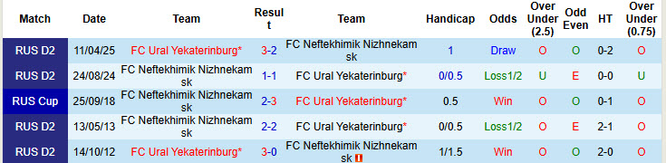 Nhận định, soi kèo Ural Yekaterinburg vs Neftekhimik Nizhnekamsk, 21h00 ngày 8/9: Nắm chắc ngôi đầu - Ảnh 4