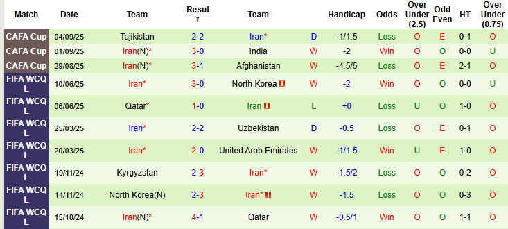 Nhận định, soi kèo Uzbekistan vs Iran, 21h30 ngày 8/9: Lịch sử khó lặp lại - Ảnh 3