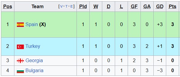Siêu máy tính dự đoán Thổ Nhĩ Kỳ vs Tây Ban Nha, 1h45 ngày 8/9 - Ảnh 2