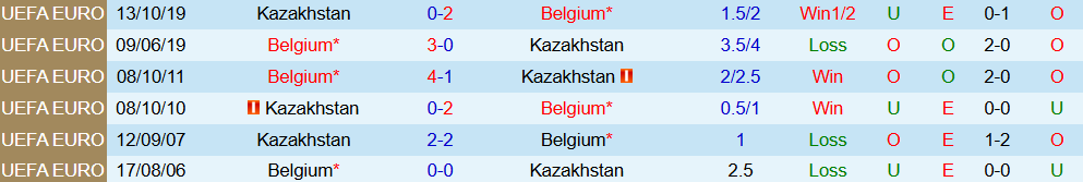 Soi kèo góc Bỉ vs Kazakhstan, 01h45 ngày 8/9 - Ảnh 3