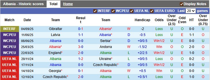 Nhận định, soi kèo Albania vs Latvia, 1h45 ngày 10/9: Những vị khách khó nhằn - Ảnh 1