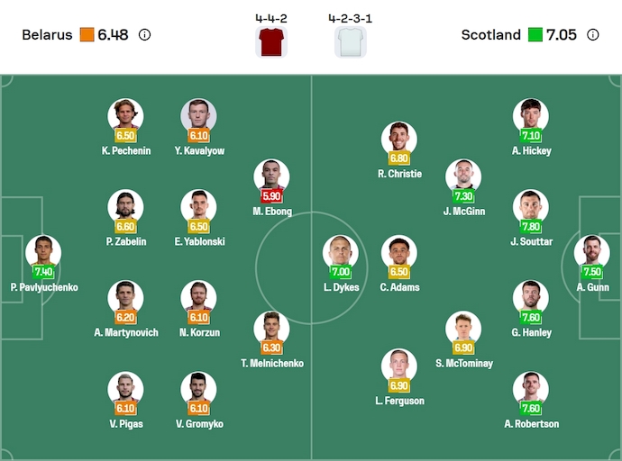 Nhận định, soi kèo Belarus vs Scotland, 1h45 ngày 9/9: Hướng tới ngôi đầu - Ảnh 6