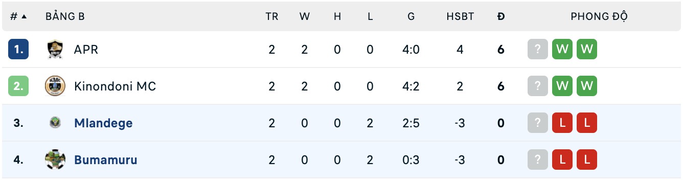 Nhận định, soi kèo Bumamuru vs Mlandege, 17h00 ngày 9/9: Thắng lợi đầu tiên - Ảnh 3