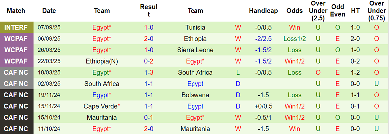 Nhận định, soi kèo Burkina Faso vs Ai Cập, 23h00 ngày 9/9: Hoàn thành mục tiêu - Ảnh 2