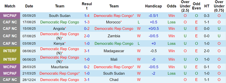Nhận định, soi kèo CH Congo vs Senegal, 23h00 ngày 9/9: Đảo ngược vị trí - Ảnh 1