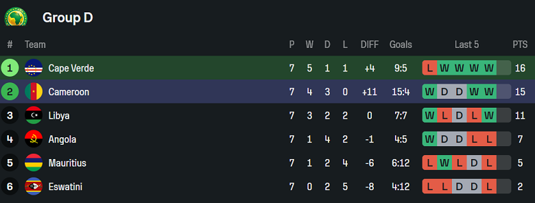 Nhận định, soi kèo CH Congo vs Senegal, 23h00 ngày 9/9: Đảo ngược vị trí - Ảnh 4