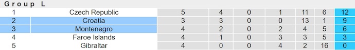 Nhận định, soi kèo Croatia vs Montenegro, 1h45 ngày 9/9: Khó cản chủ nhà - Ảnh 4