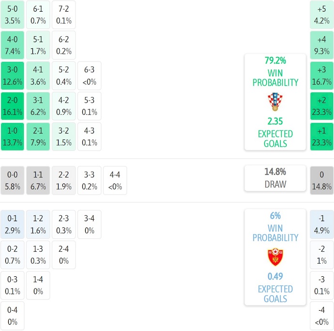 Nhận định, soi kèo Croatia vs Montenegro, 1h45 ngày 9/9: Khó cản chủ nhà - Ảnh 7